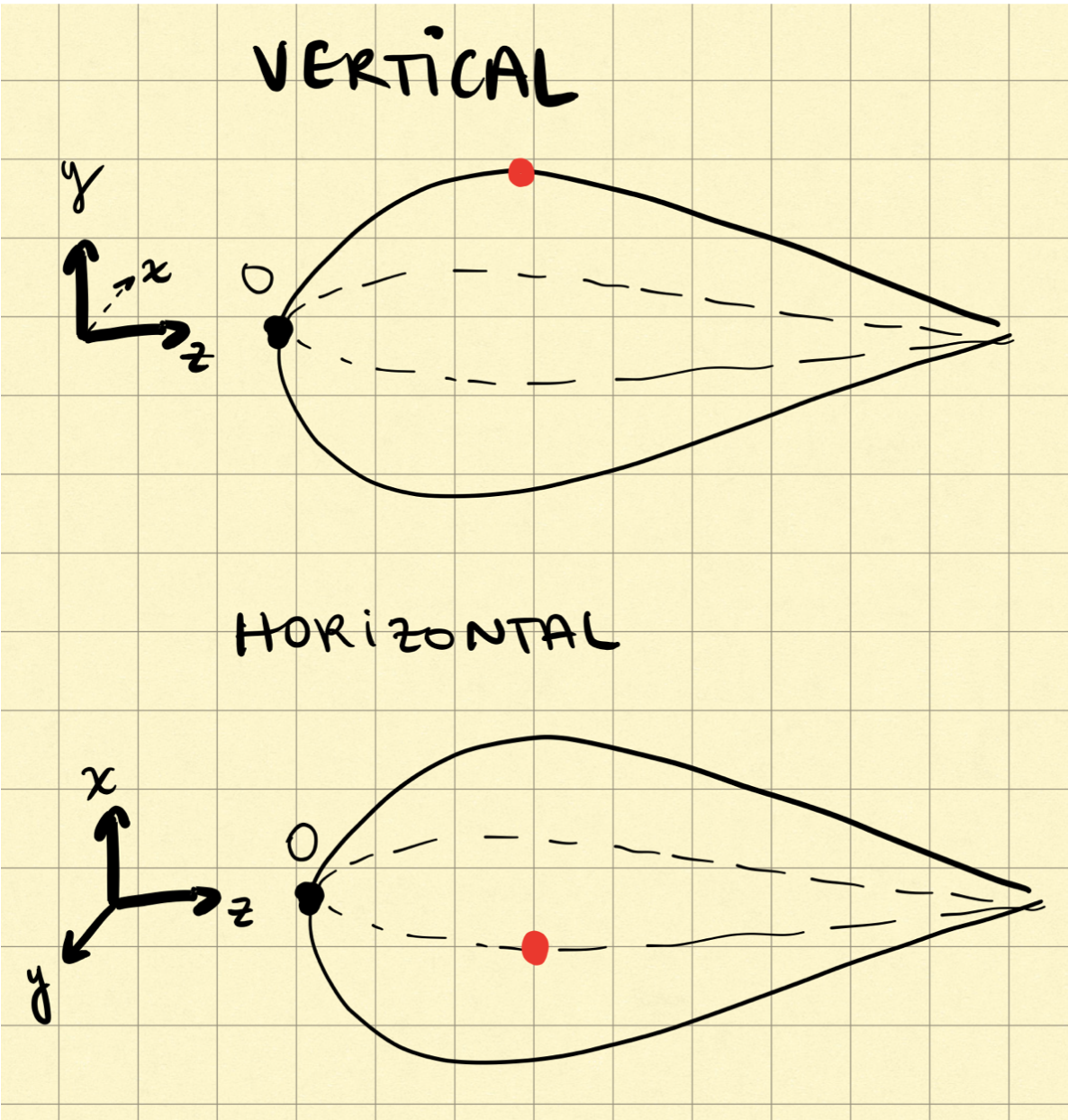 Hull Profile Orientation Convention